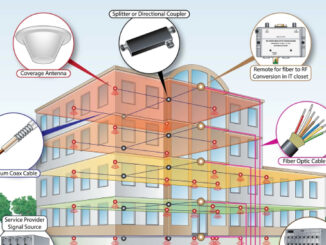 Graphical representation of a tall building DAS system, has sections like coverage antenna, DAS head end equipment, fiber optic cable, service provide signal source, etc.