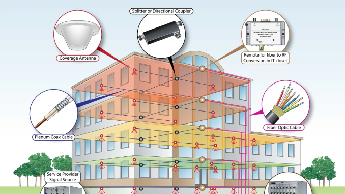 Graphical representation of a tall building DAS system, has sections like coverage antenna, DAS head end equipment, fiber optic cable, service provide signal source, etc.